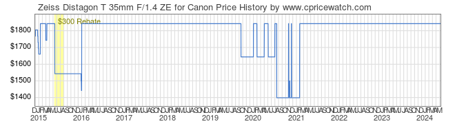 Price History Graph for Zeiss Distagon T 35mm F/1.4 ZE for Canon