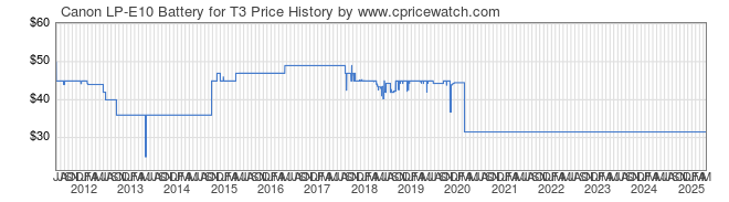 Price History Graph for Canon LP-E10 Battery for T3