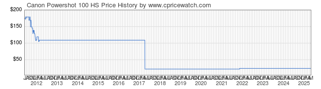 Price History Graph for Canon Powershot 100 HS