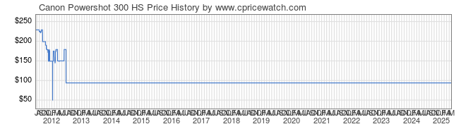 Price History Graph for Canon Powershot 300 HS