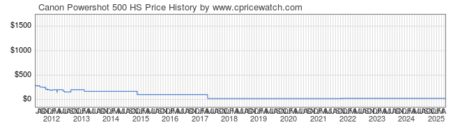 Price History Graph for Canon Powershot 500 HS