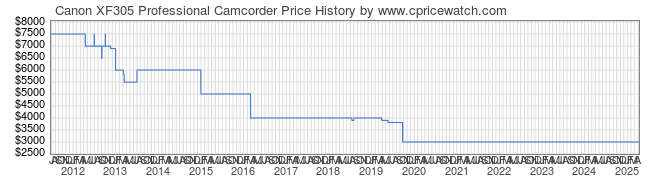 Price History Graph for Canon XF305 Professional Camcorder