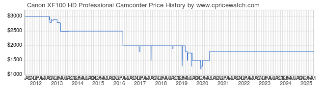 Price History Graph for Canon XF100 HD Professional Camcorder