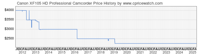 Price History Graph for Canon XF105 HD Professional Camcorder