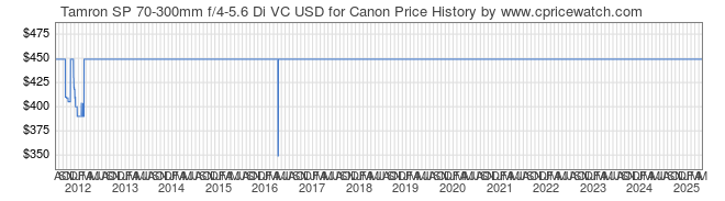 Price History Graph for Tamron SP 70-300mm f/4-5.6 Di VC USD for Canon