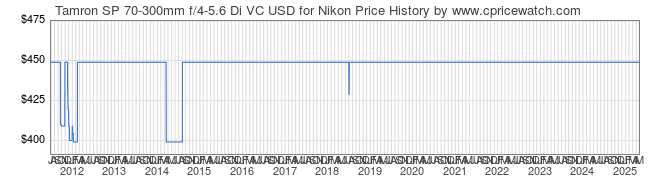 Price History Graph for Tamron SP 70-300mm f/4-5.6 Di VC USD for Nikon