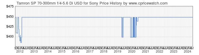Price History Graph for Tamron SP 70-300mm f/4-5.6 Di USD for Sony