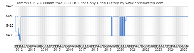 Price History Graph for Tamron SP 70-300mm f/4-5.6 Di USD for Sony