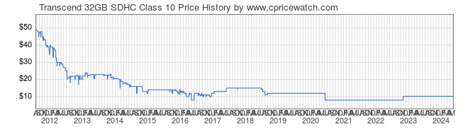Price History Graph for Transcend 32GB SDHC Class 10