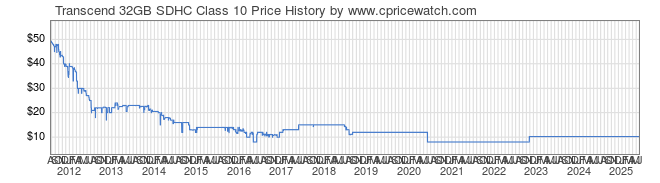 Price History Graph for Transcend 32GB SDHC Class 10