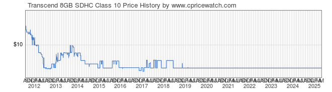 Price History Graph for Transcend 8GB SDHC Class 10