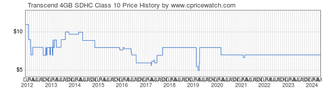 Price History Graph for Transcend 4GB SDHC Class 10