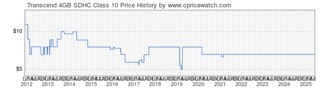 Price History Graph for Transcend 4GB SDHC Class 10