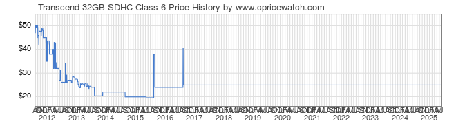 Price History Graph for Transcend 32GB SDHC Class 6