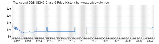 Price History Graph for Transcend 8GB SDHC Class 6