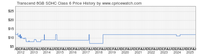 Price History Graph for Transcend 8GB SDHC Class 6