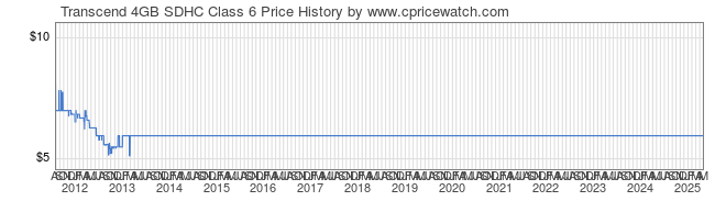 Price History Graph for Transcend 4GB SDHC Class 6