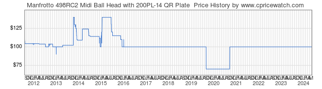 Price History Graph for Manfrotto 498RC2 Midi Ball Head with 200PL-14 QR Plate 