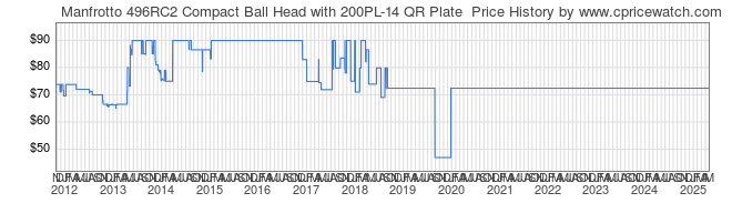 Price History Graph for Manfrotto 496RC2 Compact Ball Head with 200PL-14 QR Plate 