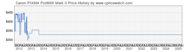 Price History Graph for Canon PIXMA Pro9000 Mark II