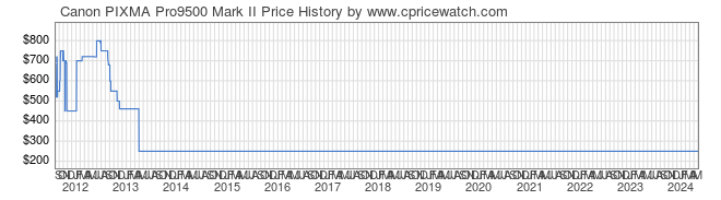 Price History Graph for Canon PIXMA Pro9500 Mark II