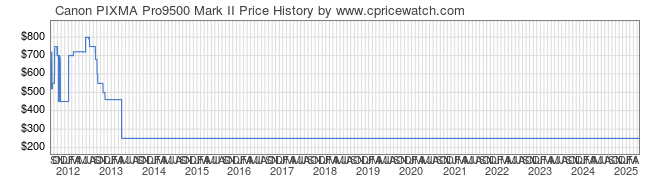 Price History Graph for Canon PIXMA Pro9500 Mark II