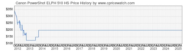 Price History Graph for Canon PowerShot ELPH 510 HS