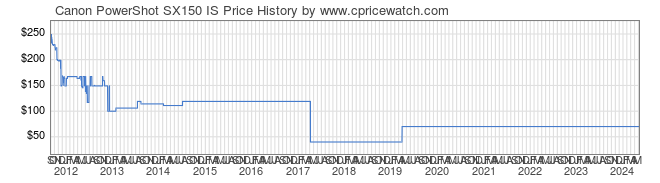 Price History Graph for Canon PowerShot SX150 IS