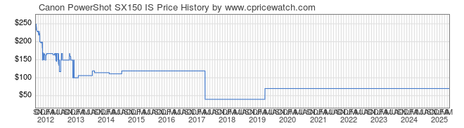 Price History Graph for Canon PowerShot SX150 IS