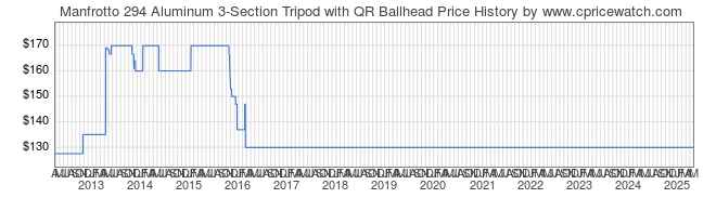 Price History Graph for Manfrotto 294 Aluminum 3-Section Tripod with QR Ballhead