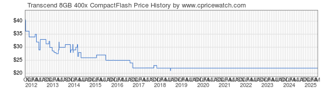 Price History Graph for Transcend 8GB 400x CompactFlash