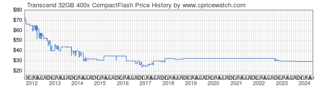 Price History Graph for Transcend 32GB 400x CompactFlash