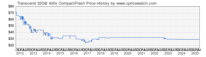 Price History Graph for Transcend 32GB 400x CompactFlash