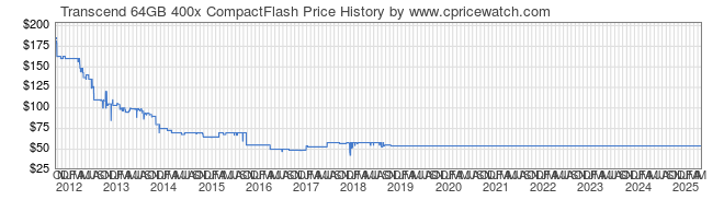 Price History Graph for Transcend 64GB 400x CompactFlash