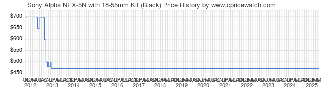 Price History Graph for Sony Alpha NEX-5N with 18-55mm Kit (Black) (NEX5NK/B)