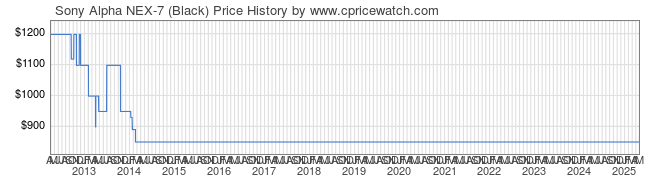 Price History Graph for Sony Alpha NEX-7 (Black) (NEX7/B)