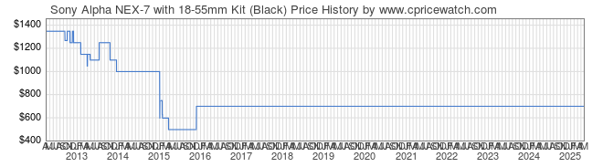 Price History Graph for Sony Alpha NEX-7 with 18-55mm Kit (Black) (NEX7K/B)