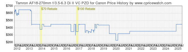 Price History Graph for Tamron AF18-270mm f/3.5-6.3 Di II VC PZD for Canon