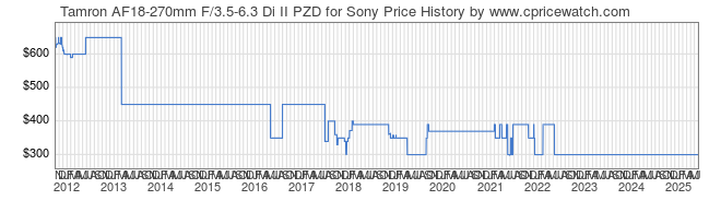 Price History Graph for Tamron AF18-270mm F/3.5-6.3 Di II PZD for Sony