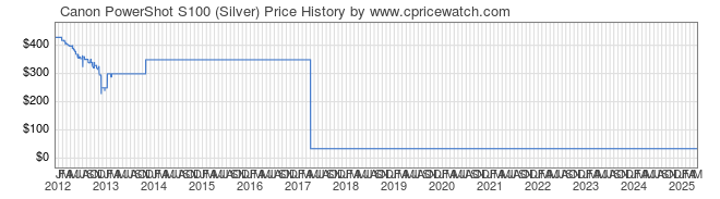 Price History Graph for Canon PowerShot S100 (Silver)