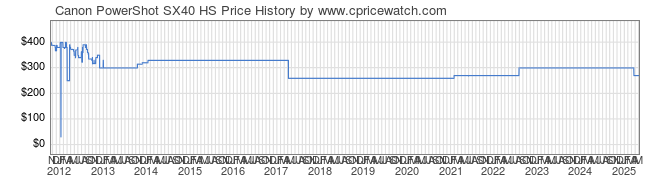 Price History Graph for Canon PowerShot SX40 HS