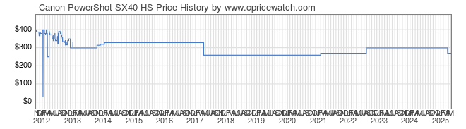 Price History Graph for Canon PowerShot SX40 HS