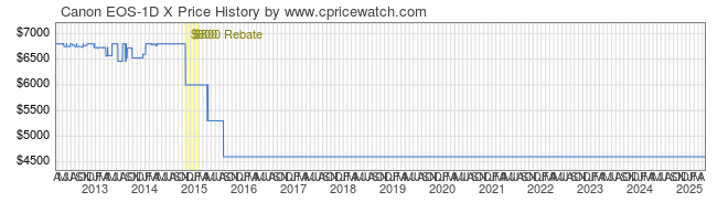 Price History Graph for Canon EOS-1D X