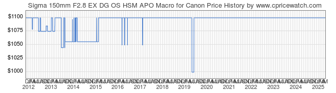 Price History Graph for Sigma 150mm F2.8 EX DG OS HSM APO Macro for Canon