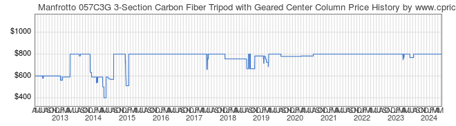 Price History Graph for Manfrotto 057C3G 3-Section Carbon Fiber Tripod with Geared Center Column