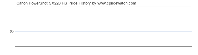 Price History Graph for Canon PowerShot SX220 HS