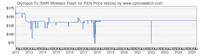 Price History Graph for Olympus FL-300R Wireless Flash for PEN
