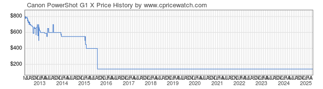 Price History Graph for Canon PowerShot G1 X