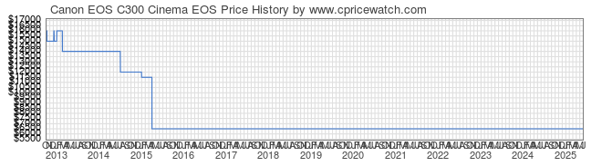 Price History Graph for Canon EOS C300 Cinema EOS