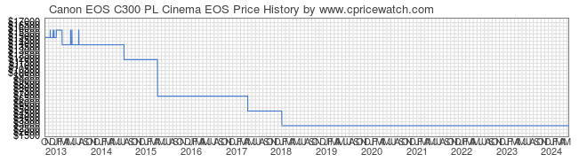 Price History Graph for Canon EOS C300 PL Cinema EOS